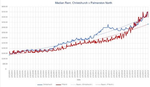 Graph sourced from MBIE Rent and Bond Data. The graph highlights how Palmerston North has now caught up with rents in Christchurch.