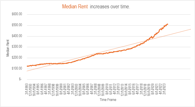 Sourced from Tenancy Services Rent and Bond Data. Median rent for New Zealand from 1993 to 2023 with a 5-year trendline.