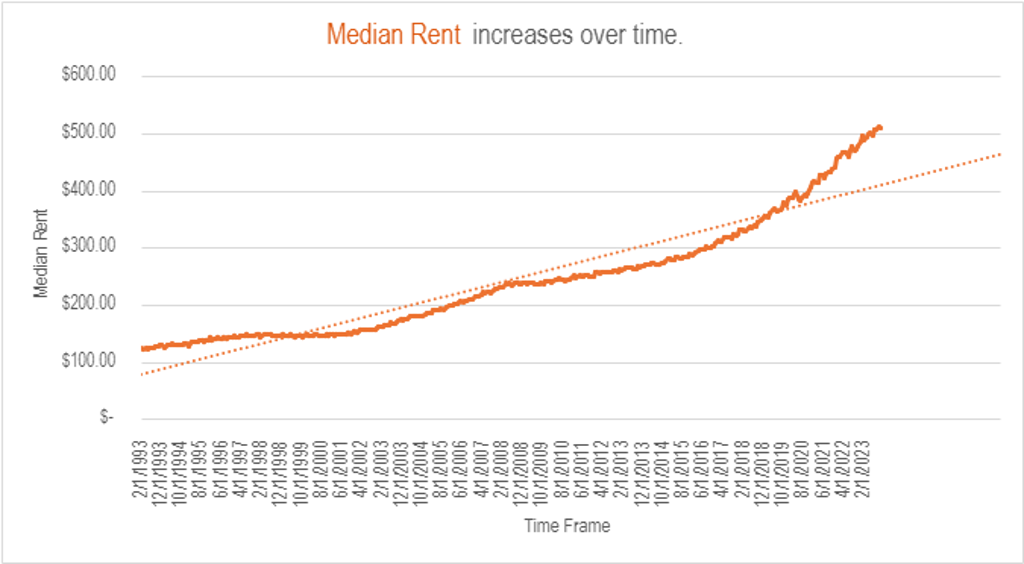 Sourced from Tenancy Services Rent and Bond Data. Median rent for New Zealand from 1993 to 2023 with a 5-year trendline.